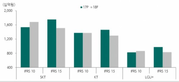 ▲새 회계기준(IFRS 15) 적용 이후 통신 3사 영업이익 변화 추정치(자료=하나금융투자)