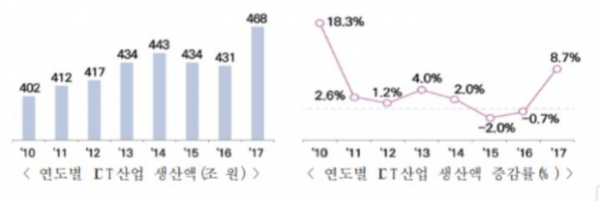 (과학기술정보통신부)