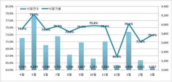 ▲지난 1년 전국 월별 낙찰가율 및 낙찰건수(자료=지지옥션)