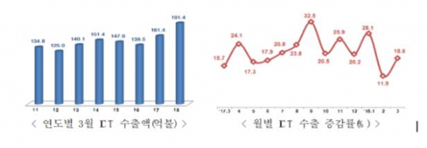 (과학기술정보통신부)