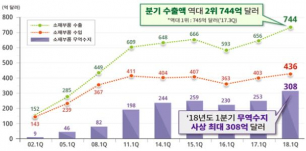 ▲1분기 소재·부품 무역흑자가 308억 달러로 사상 최대, 소재·부품 수출액은 744억 달러로 역대 2위를 기록했다.(산업통상자원부)