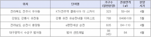 ▲KTX 수혜 기대되는 주요 분양단지(자료=각 건설사)