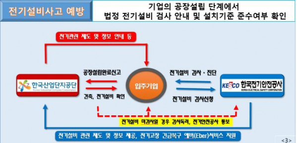 ▲산업단지 입주기업 전기안전 점검체계도 (한국산업단지공단)