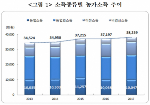 (통계청)