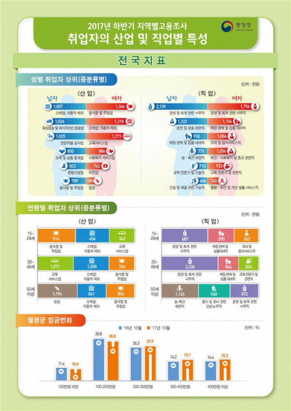 (통계청)