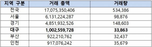 ▲2017년 전국 아파트 매매 거래 총액 및 거래량 현황(단위 : 거래 총액-만원/거래량-건, 자료=부동산 114 REPS)