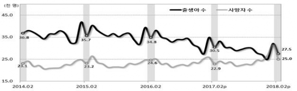 ▲2월 인구동향 추이(통계청)