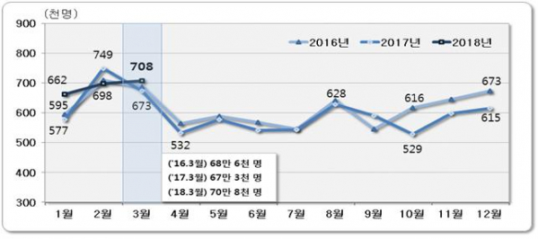 ▲최근 3년간 인구이동 추이(통계청)