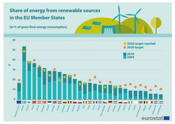 ▲유럽연합(EU) 국가들의 재생에너지 비중(자료출처=유로스탯(Eurostat))