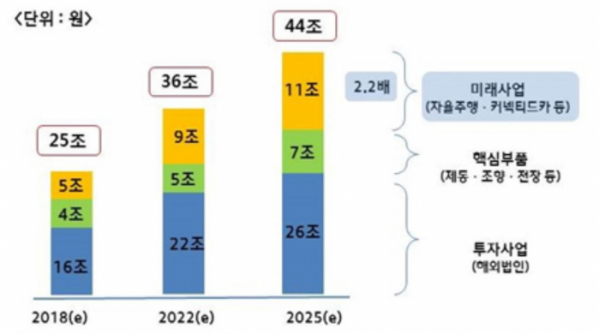 ▲현대모비스 중장기 매출 계획