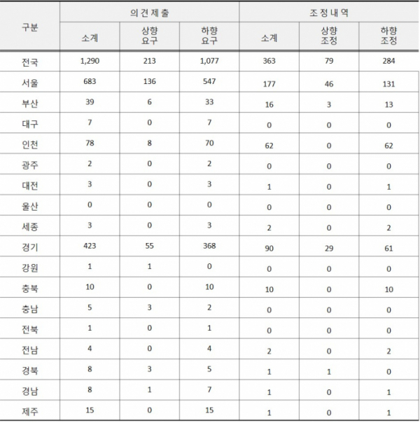 ▲2018년 공동주택 가격 이의 신청 조정 현황(자료=국토교통부)