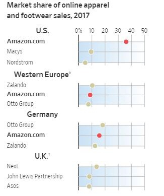 ▲의류·신발 온라인 시장 점유율. 기준 2017년. 단위 %. 출처 월스트리트저널(WSJ) 
위에서부터 미국(아마존·메이시스·노르드스트롬)/서유럽(잘란도·아마존·오토그룹)/독일(오토그룹·아마존·잘란도)/영국(넥스트·존루이스파트너십·아소스) * 영국서 아마존은 7위
