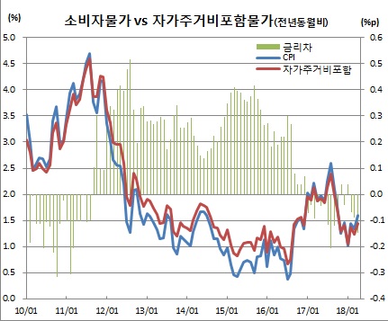 (통계청)