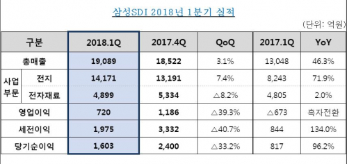 (자료제공=삼성SDI)