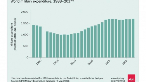 ▲ 1998년~2017년 전 세계 군비 지출액
단위: 10억 달러
출처: 스톡홀름국제평화문제연구소 연간보고서 ‘2017 세계 군비 지출 동향’
