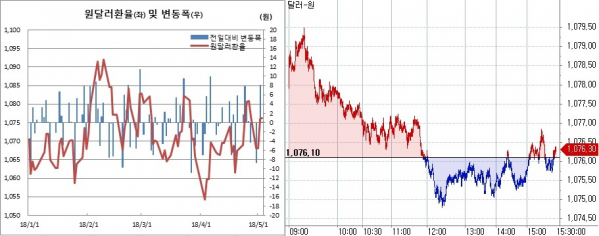 ▲오른쪽은 원달러 환율 장중 흐름(한국은행, 체크)