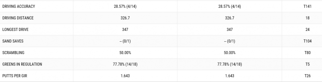 ▲로리 매킬로이의 1라운드 기록