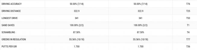 ▲제이슨 데이의 1라운드 기록