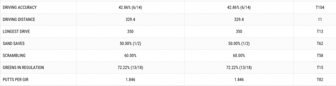 ▲타이거 우즈의 1라운드 기록