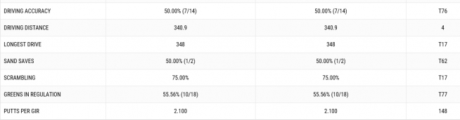 ▲저스틴 토마스의 1라운드 기록