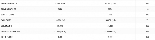 ▲필 미켈슨의 1라운드 기록