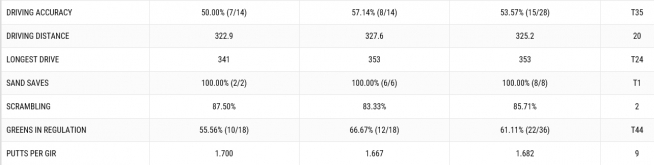 ▲제이슨 데이의 1, 2R 기록