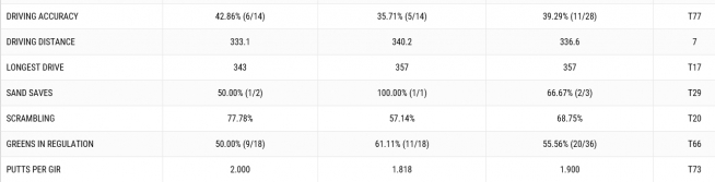 ▲안병훈의 1, 2R 기록