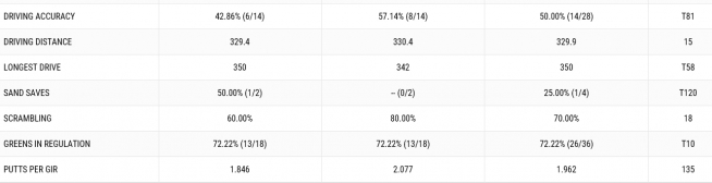 ▲타이거 우즈의 1, 2R 기록