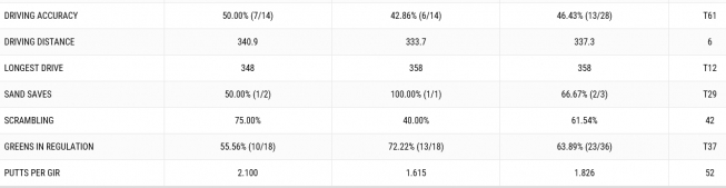 ▲저스틴 토마스의 1, 2R 기록