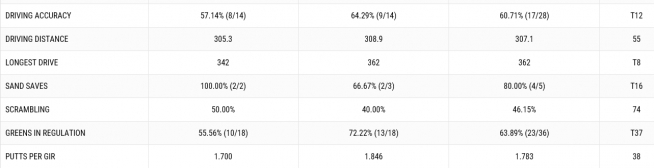 ▲필 미켈슨의 1, 2R 기록