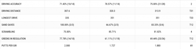 ▲리키 파울러의 1, 2R 기록
