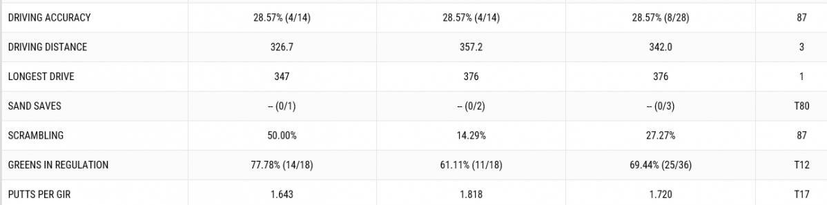 ▲로리 매킬로이의 1, 2R 기록