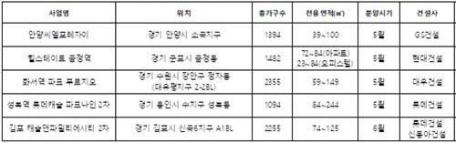 ▲5~6월 수도권 전매 6개월인 주요 분양 단지(자료=각 건설사)
