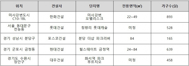▲5월 대형건설사 브랜드 오피스텔 분양 단지(자료=각 건설사)