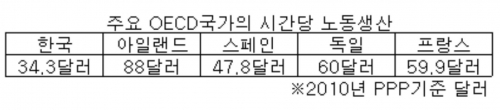 ▲우리나라는 OECD 기준 시간당 노동생산이 지난해 34.3달러로 나타났다. 이는 아일랜드의 38% 수준에 불과하고 우리와 GDP 규모가 비슷한 스페인과 비교해도 크게 낮다.