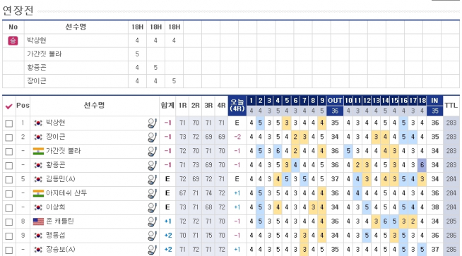 ▲매경오픈 최종일 스코어카드