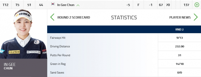 ▲전인지의 2R 기록