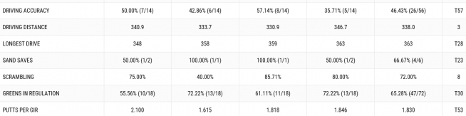 ▲저스틴 토마스