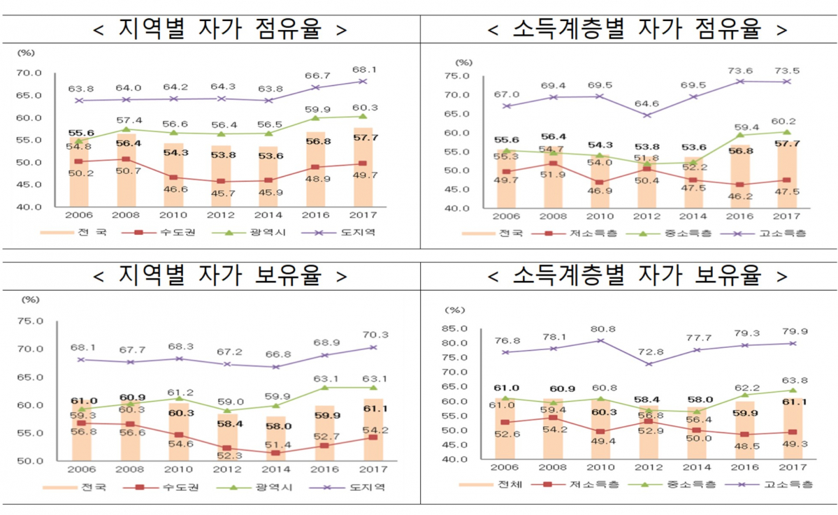 ▲2017년 자가점유율 및 자가보유율 현황(자료=국토교통부)