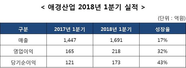 (자료제공=애경산업)