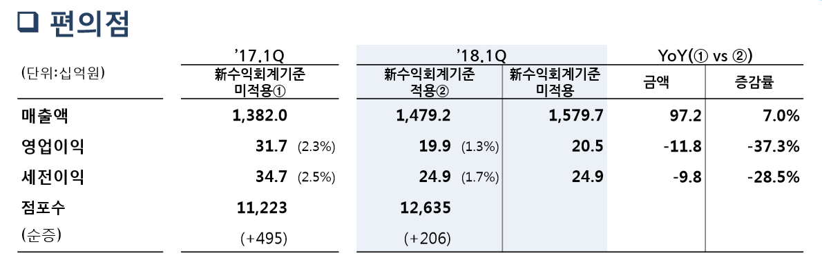 ▲자료제공=GS리테일