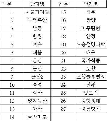 ▲'관리기본계획’ 개정을 반영한 국가산업단지 현황(산업통상자원부)