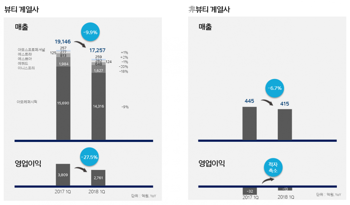 ▲아모레퍼시픽그룹의 주요 자회사별 실적(자료제공=아모레퍼시픽그룹)