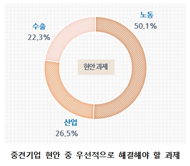 (자료제공=중견련)