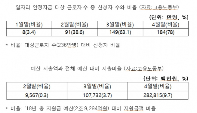 ▲일자리 안정자금 신청 및 지급 비율 (신보라 의원실)