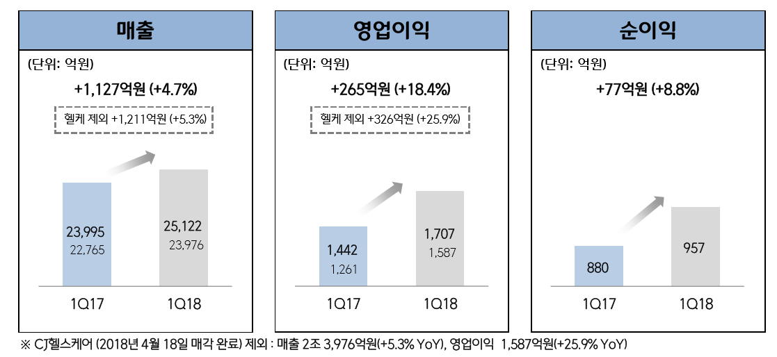 ▲대한통운 제외 전사 실적 (자료제공=CJ제일제당)