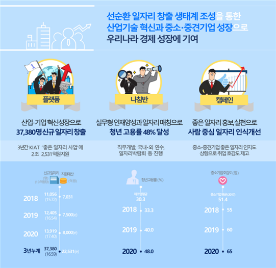 ▲일자리전략 로드맵 2020 기대효과.(제공=한국산업기술진흥원(KIAT))