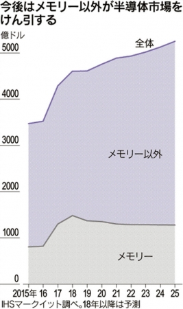 ▲글로벌 반도체 시장규모 추이. 단위 억 달러. 아래: 메모리/위 비메모리. 2018년 이후는 예상치. 출처 니혼게이자이신문
