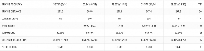 ▲우즈의 4일간 기록