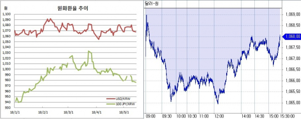 ▲오른쪽은 원달러 환율 장중 흐름(한국은행, 체크)